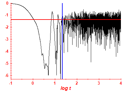 Survival probability log